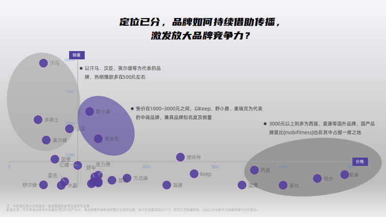 后疫情时代健身领域洞察微报告 第3页