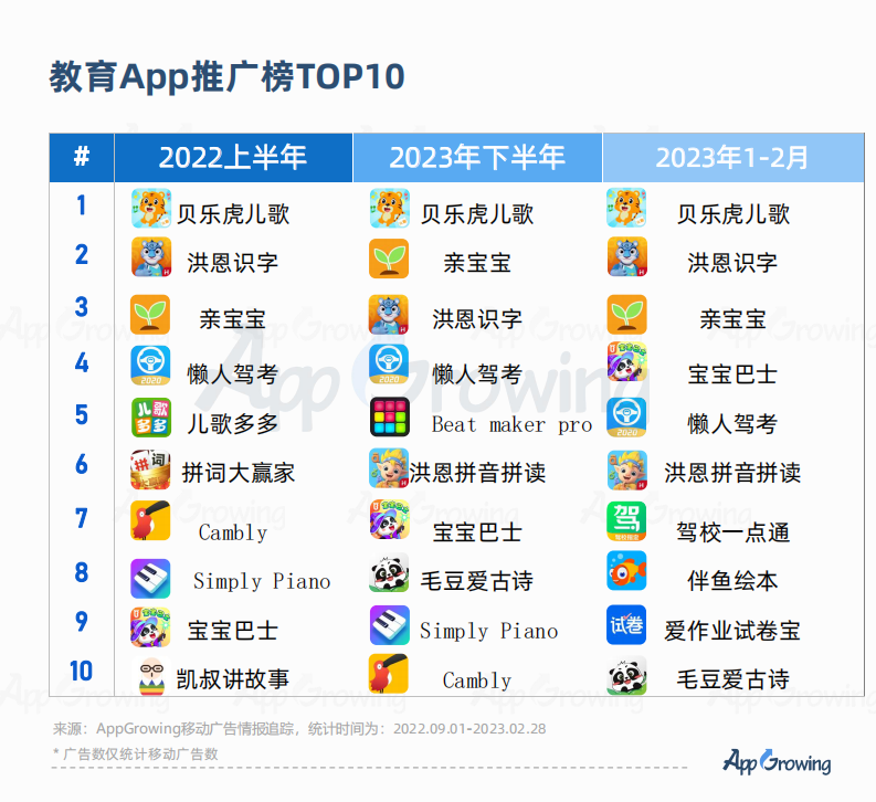 AppGrowing：2023教育培训广告投放洞察 第3页