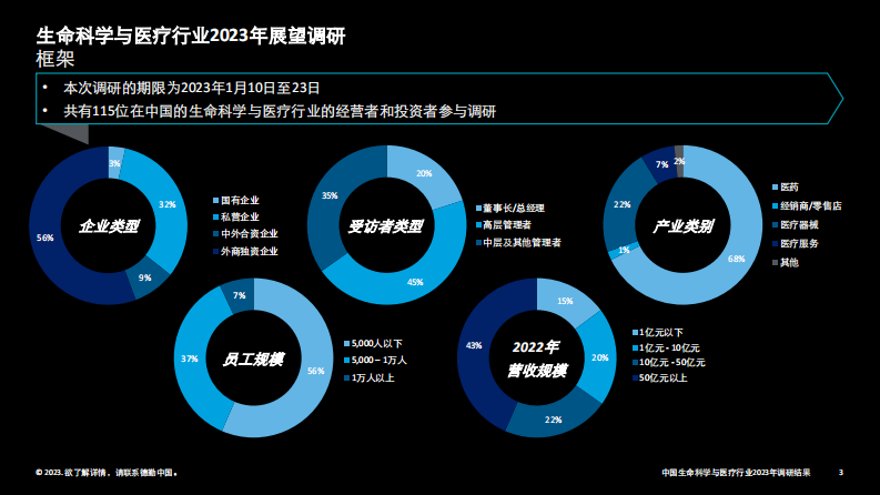 德勤：中国生命科学与医疗行业调研结果：2023年行业现状与展望 第3页