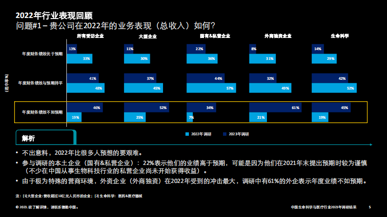 德勤：中国生命科学与医疗行业调研结果：2023年行业现状与展望 第5页