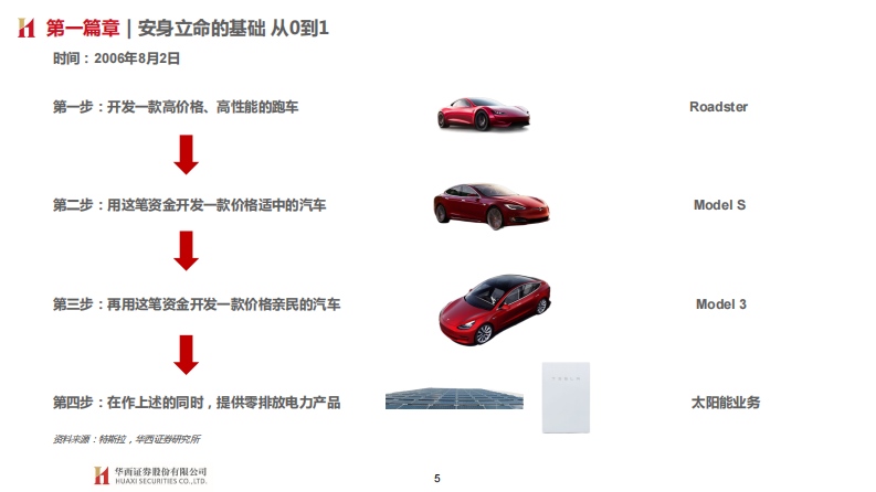 华西证券：特斯拉系列报告二十六-&ldquo;宏图愿景&rdquo;中的车企竞争要素 第5页