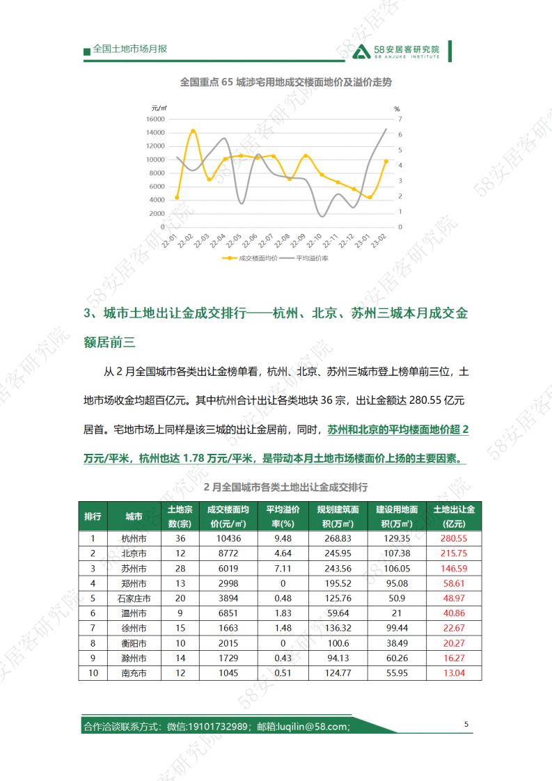 58安居：2023年2月全国土地市场报告 第5页