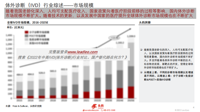头豹研究院：2022年中美IVD（体外诊断）行业对比-国产替代路在何方？ 第4页