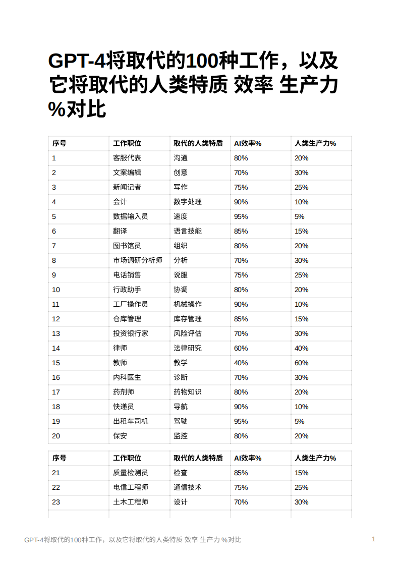 GPT-4將取代的100種工作，以及它將取代的人類特質(zhì)_效率_生產(chǎn)力_對(duì)比