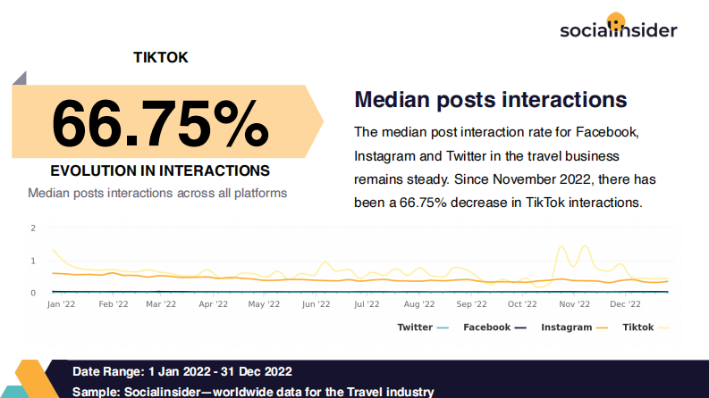 Socialinsider：2022年旅游社交媒体行业报告（英文） 第3页