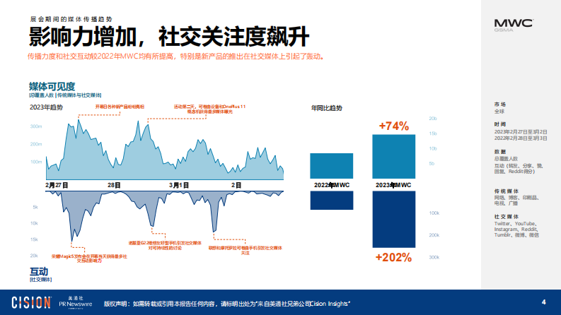 Cision&美通社：2023 年世界移动通信大会(MWC)报告 第4页