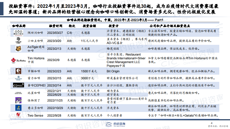 灼识咨询-2023年中国咖啡行业蓝皮书 第4页