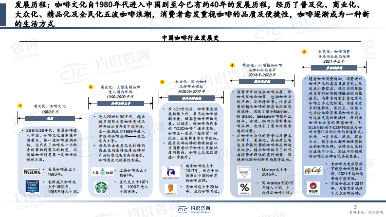 灼识咨询-2023年中国咖啡行业蓝皮书 第3页