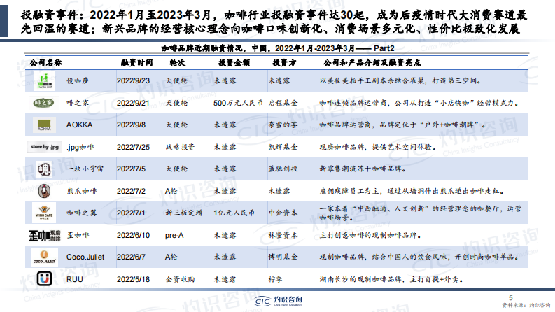 灼识咨询-2023年中国咖啡行业蓝皮书 第5页