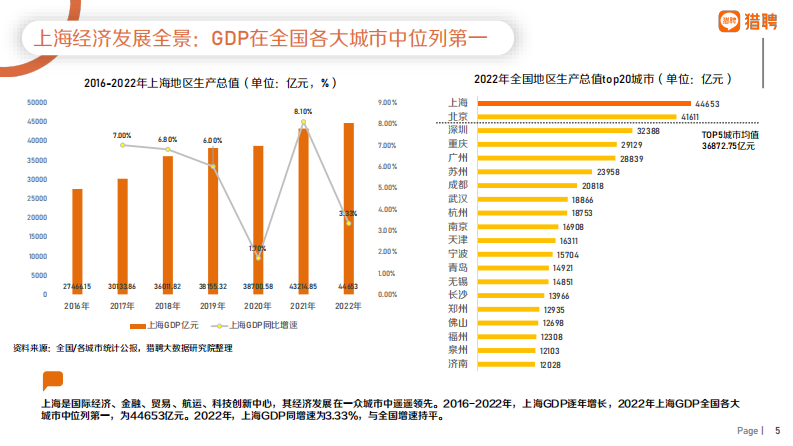 猎聘：2022年上海地区人才供需数据报告 第5页