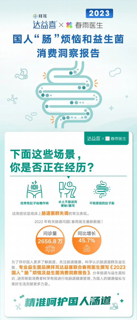 达益喜&春雨医生：2023国人&ldquo;肠&rdquo;烦恼及益生菌消费洞察报告 第1页
