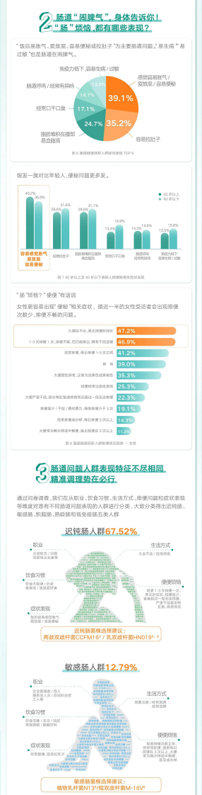达益喜&春雨医生：2023国人&ldquo;肠&rdquo;烦恼及益生菌消费洞察报告 第3页