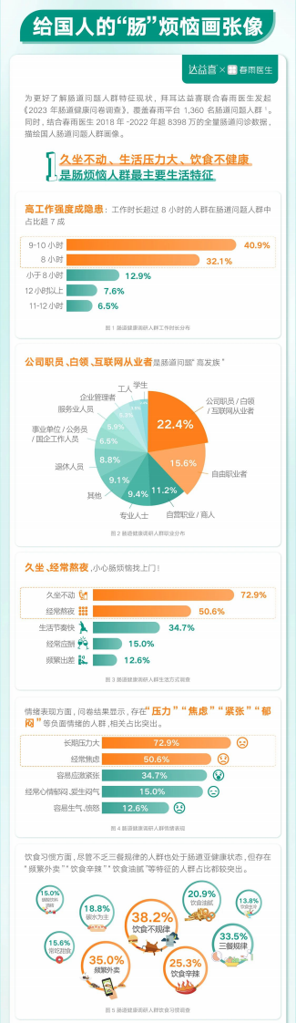 达益喜&春雨医生：2023国人&ldquo;肠&rdquo;烦恼及益生菌消费洞察报告 第2页