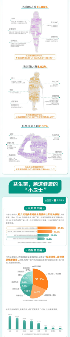 达益喜&春雨医生：2023国人&ldquo;肠&rdquo;烦恼及益生菌消费洞察报告 第4页