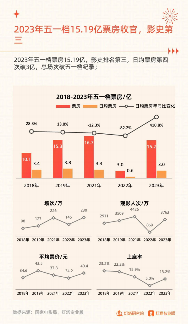 灯塔研究院：向阳而生光影前行-2023年五一档市场洞察报告 第3页
