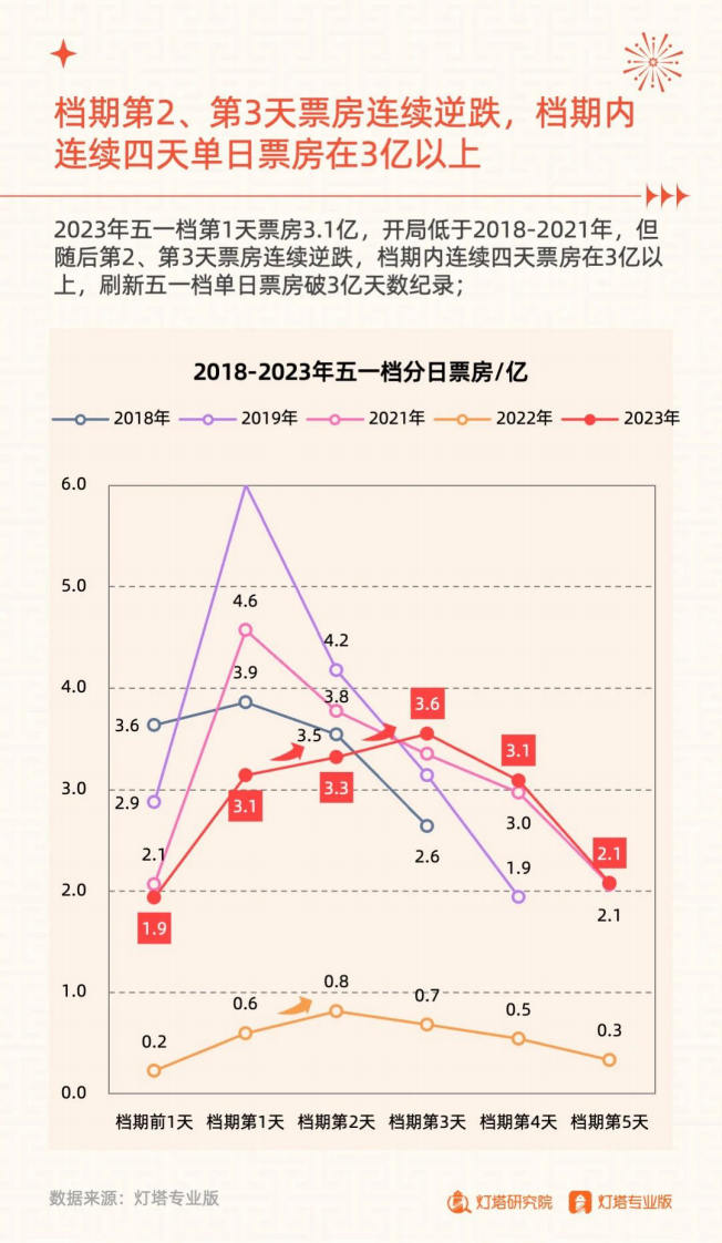 灯塔研究院：向阳而生光影前行-2023年五一档市场洞察报告 第4页