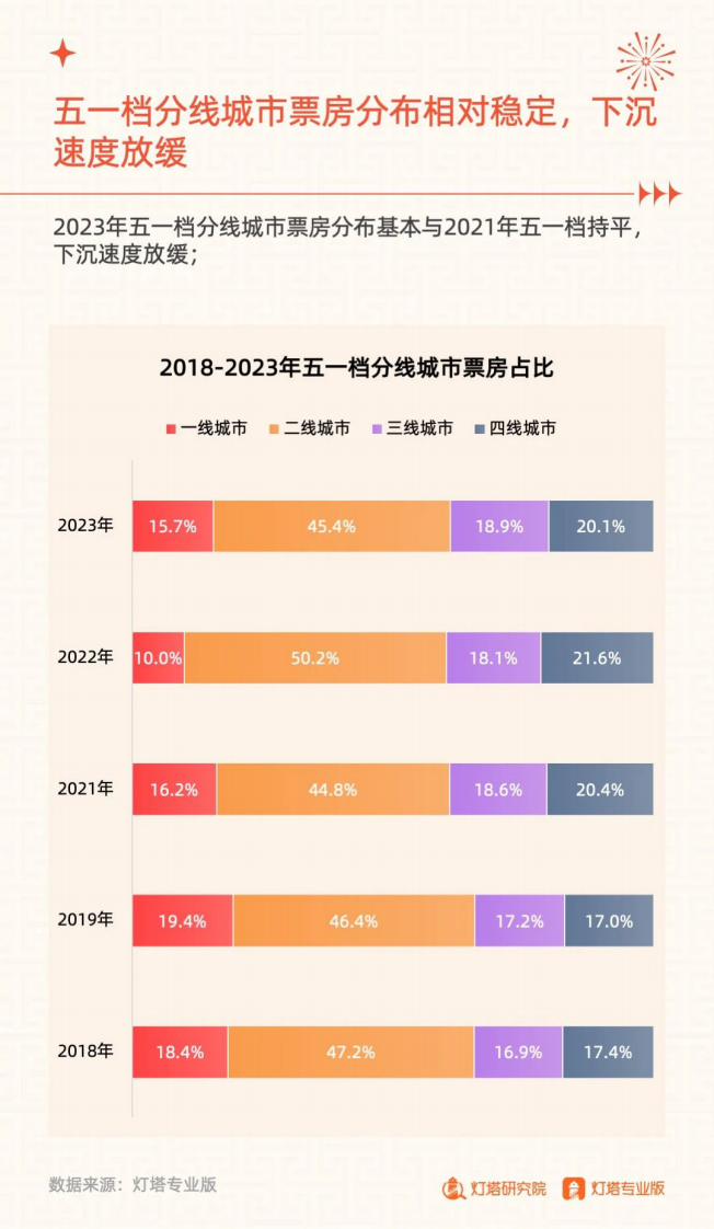 灯塔研究院：向阳而生光影前行-2023年五一档市场洞察报告 第5页