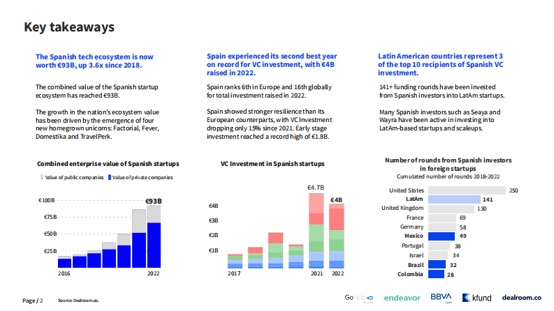 Dealroom：2023年西班牙投资报告（英文） 第2页