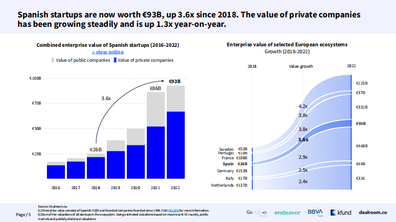 Dealroom：2023年西班牙投资报告（英文） 第5页