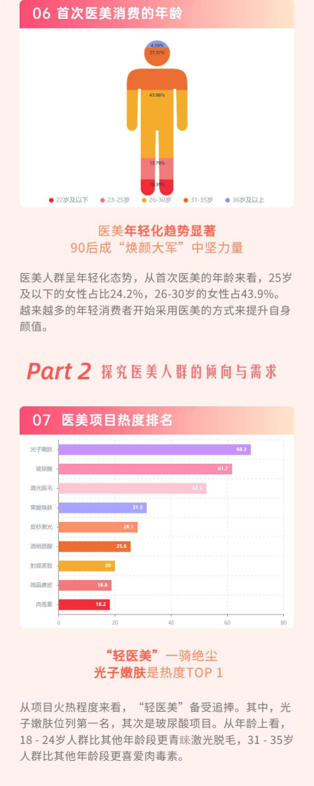 极速洞察：2023国内女性医美人群洞察报告 第4页