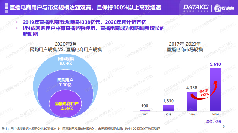 数字100《直播电商白皮书》 第5页