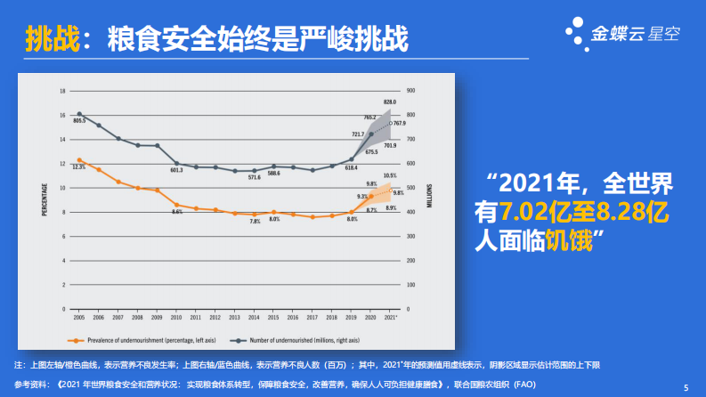 金蝶：现代农牧行业数字化解决方案 第5页