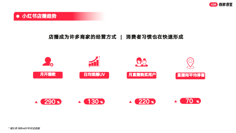 小红书商家自播趋势和618玩法揭秘 第4页