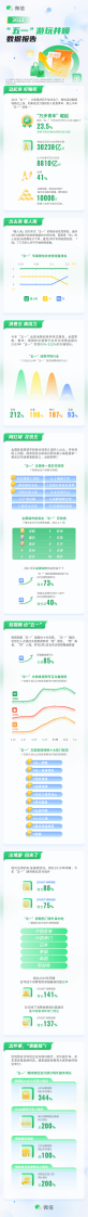 微信：2023五一游玩井噴數據報告