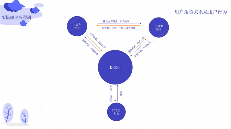 B站用户运营体系策划方案 第5页