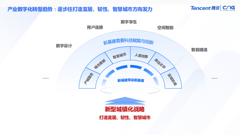 腾讯云 建筑与不动产行业解决方案 第3页