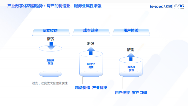 腾讯云 建筑与不动产行业解决方案 第2页