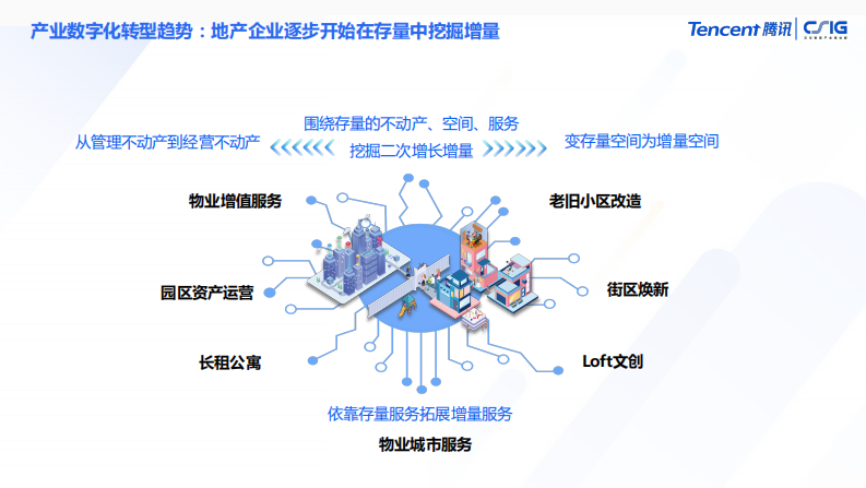 腾讯云 建筑与不动产行业解决方案 第4页