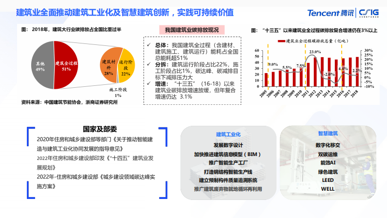 腾讯云 建筑与不动产行业解决方案 第5页