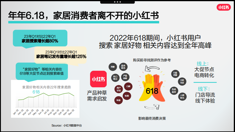 小红书2023年家居行业赢战618营销通案【互联网】【通案】 第5页