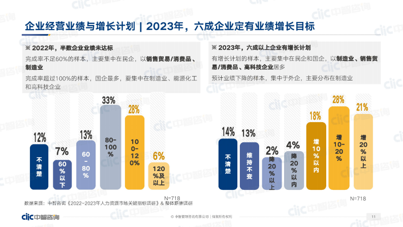 中智咨询：2023年人力资源市场调研趋势 第3页