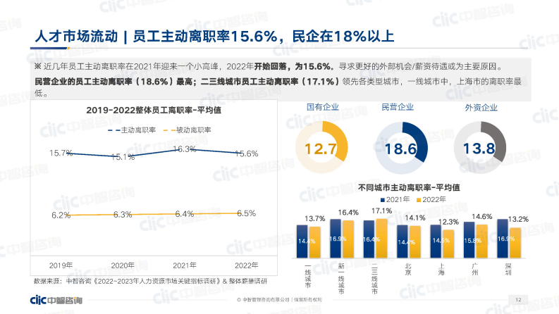 中智咨询：2023年人力资源市场调研趋势 第4页
