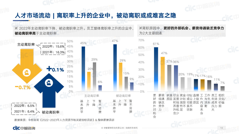 中智咨询：2023年人力资源市场调研趋势 第5页