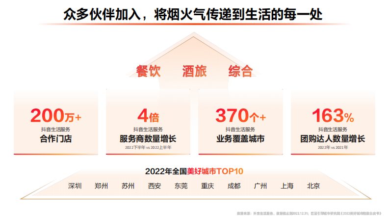 巨量引擎：2023抖音生活服务平台通案 第5页