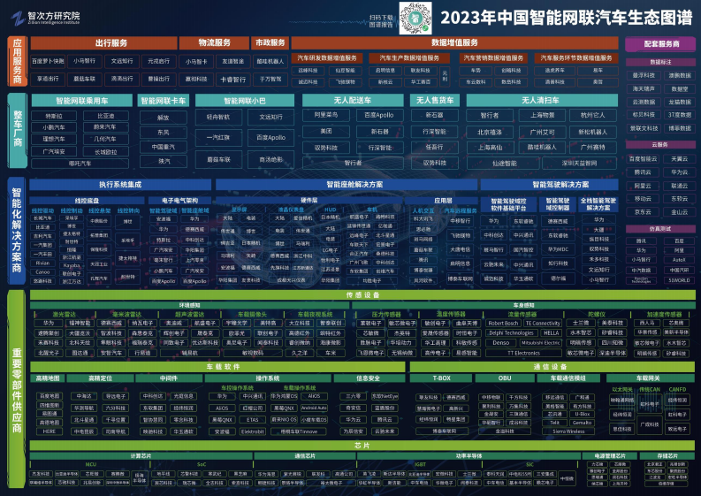 智次方：2023年中国智能网联汽车产业洞察暨生态图谱报告附下载 千峰报告 1526