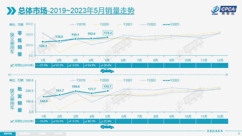 中国汽车流通协会：2023年5月份全国乘用车市场分析 第5页