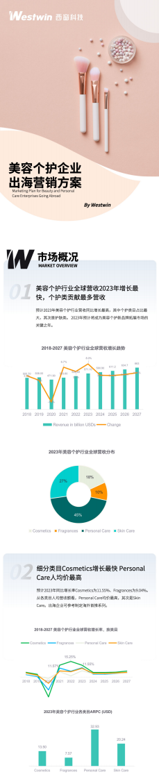 西窗科技：2023美妝個護企業出海營銷方案