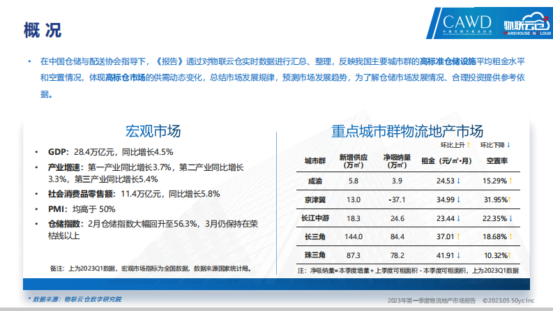 物联云仓：2023年第一季度物流地产市场报告 第2页