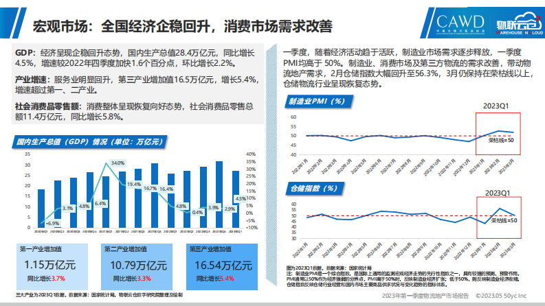 物联云仓：2023年第一季度物流地产市场报告 第5页