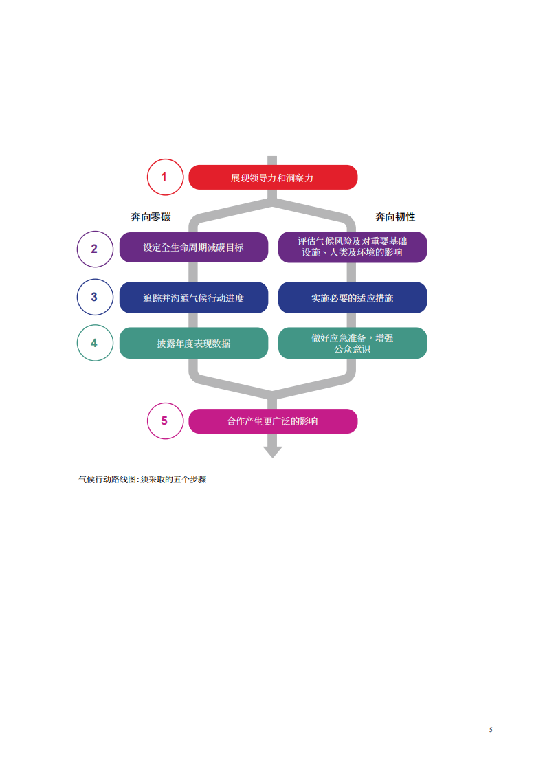 奥雅纳：后COP27时代：建设一个更具气候韧性的亚洲 第5页