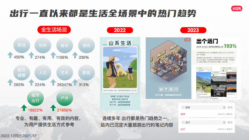 小红书&ldquo;我就要这样生活&rdquo;漫游季营销通案【互联网】【通案】 第2页