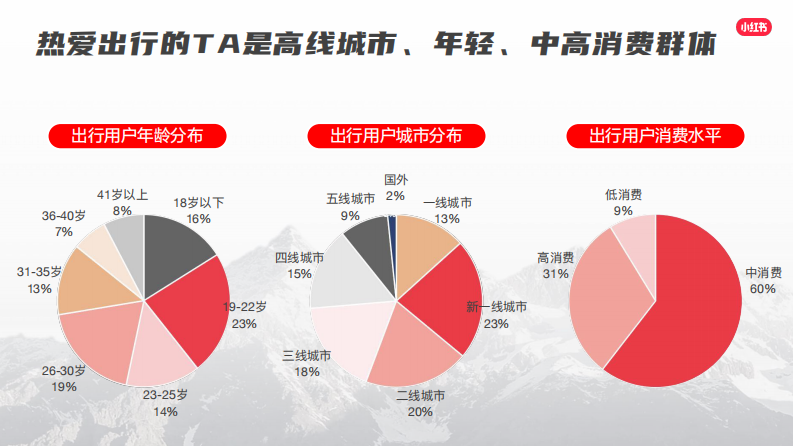 小红书&ldquo;我就要这样生活&rdquo;漫游季营销通案【互联网】【通案】 第4页