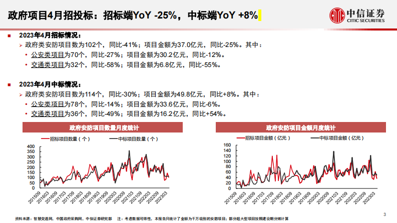 安防行业：4月政府项目中标端增速转正，国内首个AIGC行业管理办法发布意见稿-20230614-中信证券-17页 第3页