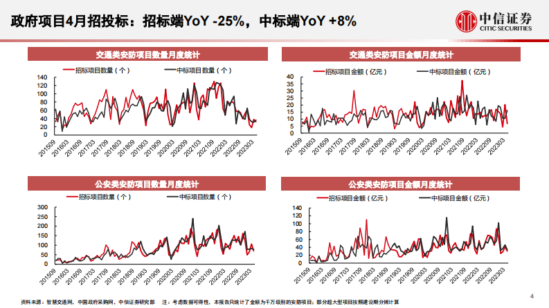 安防行业：4月政府项目中标端增速转正，国内首个AIGC行业管理办法发布意见稿-20230614-中信证券-17页 第4页