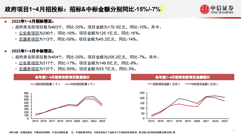 安防行业：4月政府项目中标端增速转正，国内首个AIGC行业管理办法发布意见稿-20230614-中信证券-17页 第5页
