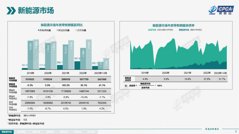 中国汽车流通协会：2023年5月份全国新能源市场深度分析报告 第5页